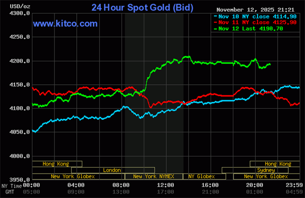 Giá vàng hôm nay 13/11/2025: Giá vàng thế giới tăng vọt chạm mốc 4200 USD/ounce