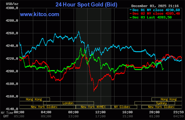 Giá vàng hôm nay 04/12/2025: Vàng thế giới giằng co, vàng trong nước ra sao?