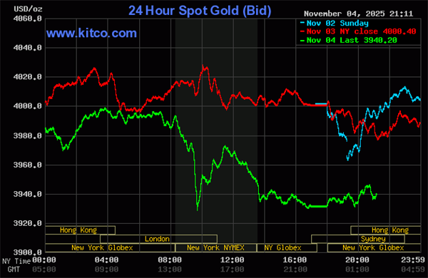 Giá vàng hôm nay 05/11/2025: Giá vàng thế giới giảm mạnh, trong nước ra sao?