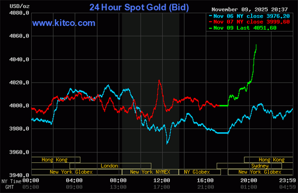 Giá vàng ngày 10/11/2025: Giá vàng bứt phá ngay phiên mở cửa đầu tuần