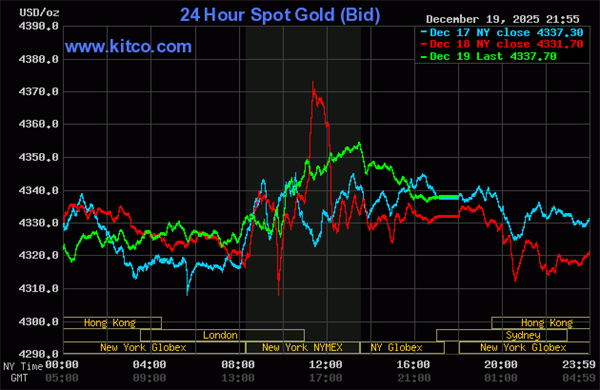 Giá vàng thứ 7, 20/12/2025: Mục tiêu mới đang mở ra